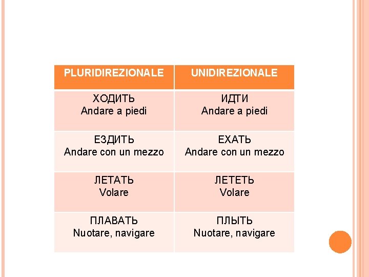 PLURIDIREZIONALE UNIDIREZIONALE ХОДИТЬ Andare a piedi ИДТИ Andare a piedi ЕЗДИТЬ Andare con un
