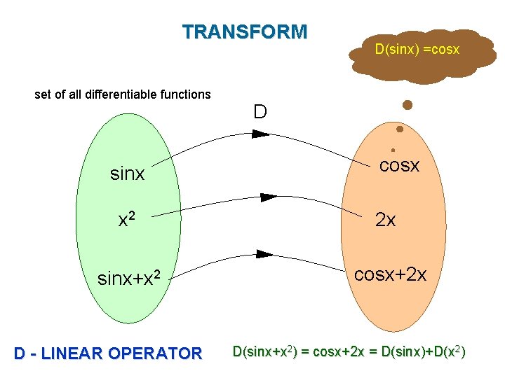 TRANSFORM set of all differentiable functions sinx D(sinx) =cosx D cosx x 2 2