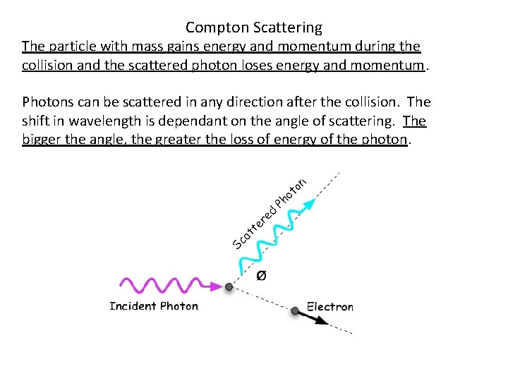 Compton Scattering The particle with mass gains energy and momentum during the collision and