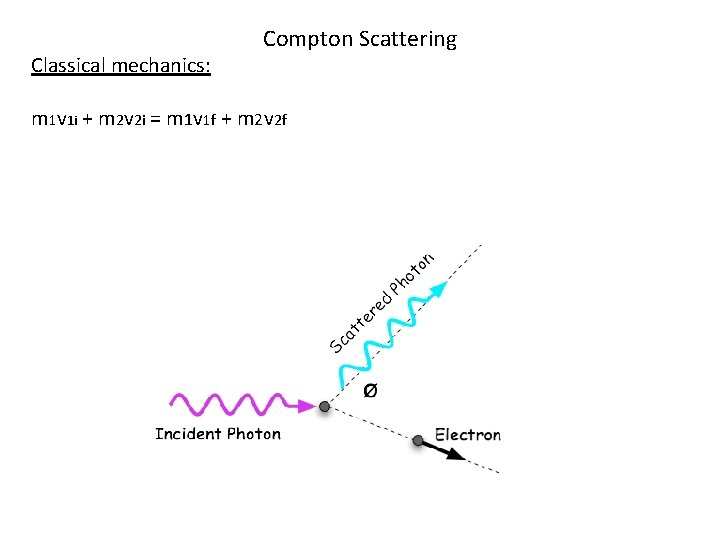 Classical mechanics: Compton Scattering m 1 v 1 i + m 2 v 2