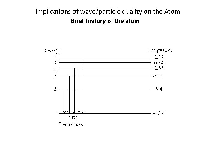 Implications of wave/particle duality on the Atom Brief history of the atom 