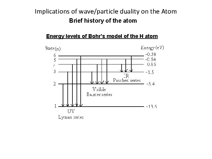 Implications of wave/particle duality on the Atom Brief history of the atom Energy levels