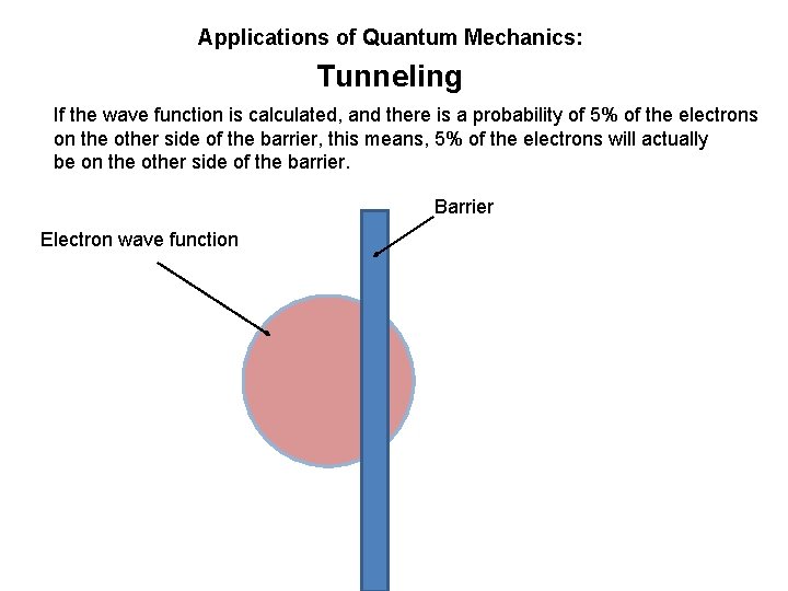 Applications of Quantum Mechanics: Tunneling If the wave function is calculated, and there is
