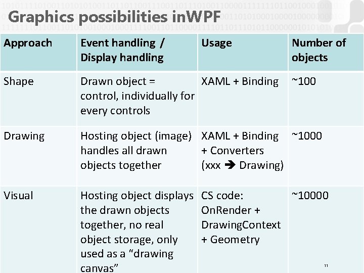 Graphics possibilities in. WPF Approach Event handling / Display handling Usage Number of objects