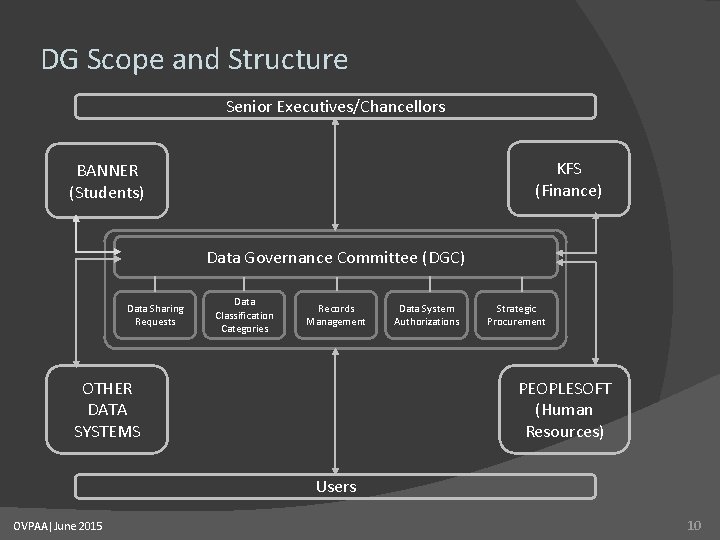 DG Scope and Structure Senior Executives/Chancellors KFS (Finance) BANNER (Students) Data Governance Committee (DGC)