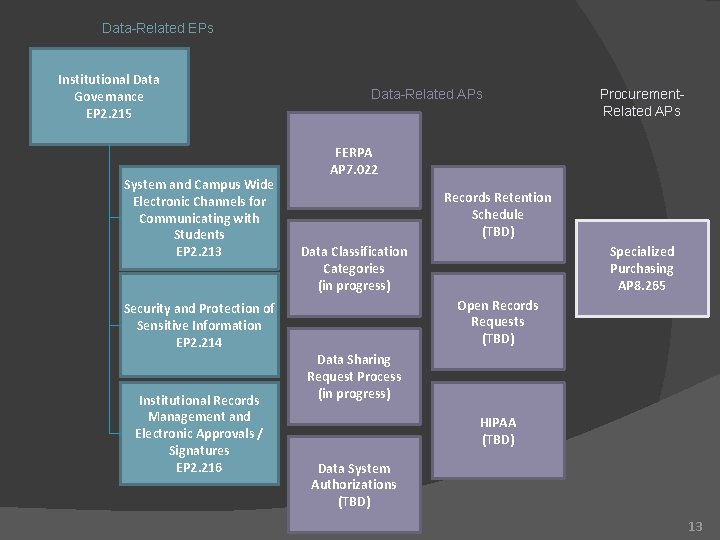 Data-Related EPs Institutional Data Governance EP 2. 215 System and Campus Wide Electronic Channels