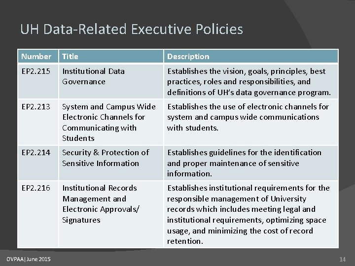 UH Data-Related Executive Policies Number Title Description EP 2. 215 Institutional Data Governance Establishes