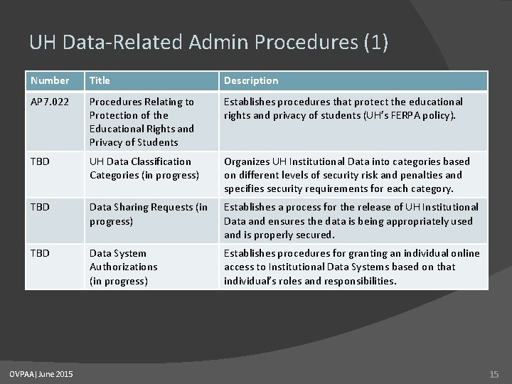 UH Data-Related Admin Procedures (1) Number Title Description AP 7. 022 Procedures Relating to