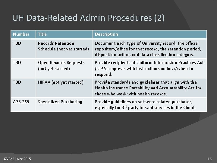 UH Data-Related Admin Procedures (2) Number Title Description TBD Records Retention Schedule (not yet