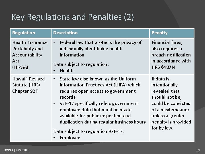 Key Regulations and Penalties (2) Regulation Description Penalty Health Insurance Portability and Accountability Act