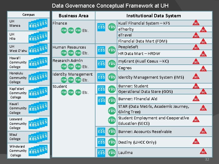 Data Governance Conceptual Framework at UH Campus UH Manoa Business Area Finance Etc. UH