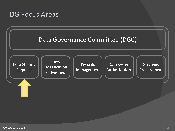 DG Focus Areas Data Governance Committee (DGC) Data Sharing Requests OVPAA|June 2015 Data Classification