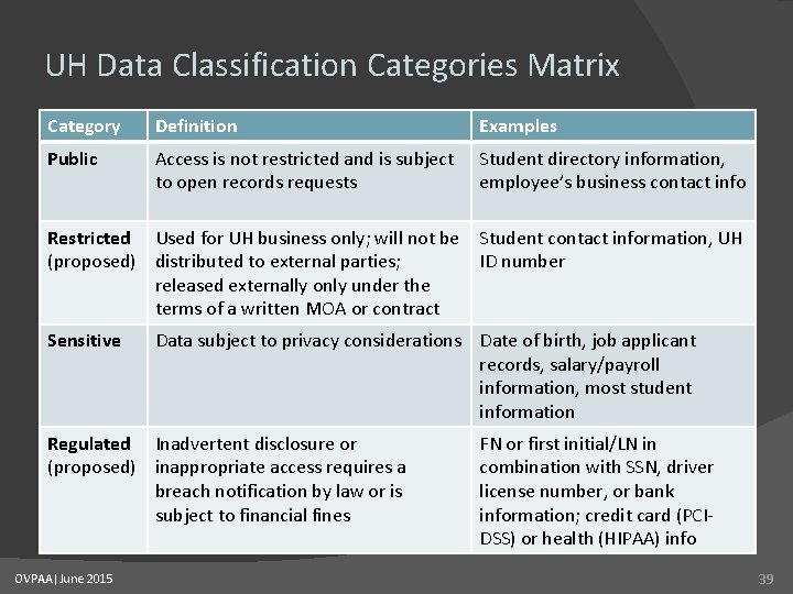 UH Data Classification Categories Matrix Category Definition Examples Public Access is not restricted and