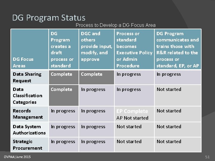 DG Program Status Process to Develop a DG Focus Area DG Program creates a