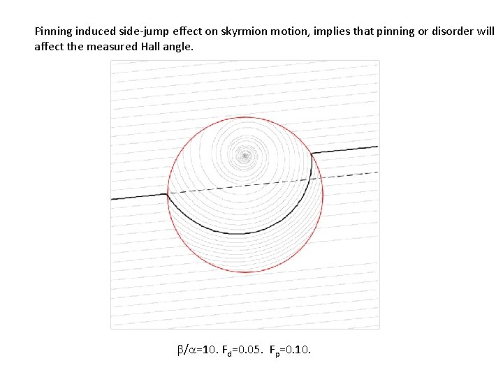 Pinning induced side-jump effect on skyrmion motion, implies that pinning or disorder will affect