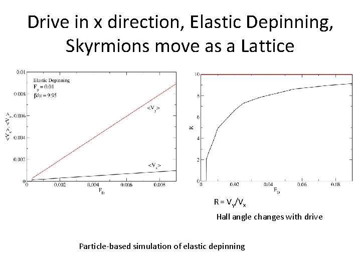 Drive in x direction, Elastic Depinning, Skyrmions move as a Lattice R = Vy/Vx