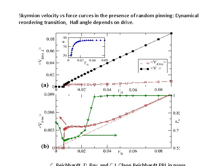 Skyrmion velocity vs force curves in the presence of random pinning: Dynamical reordering transition,