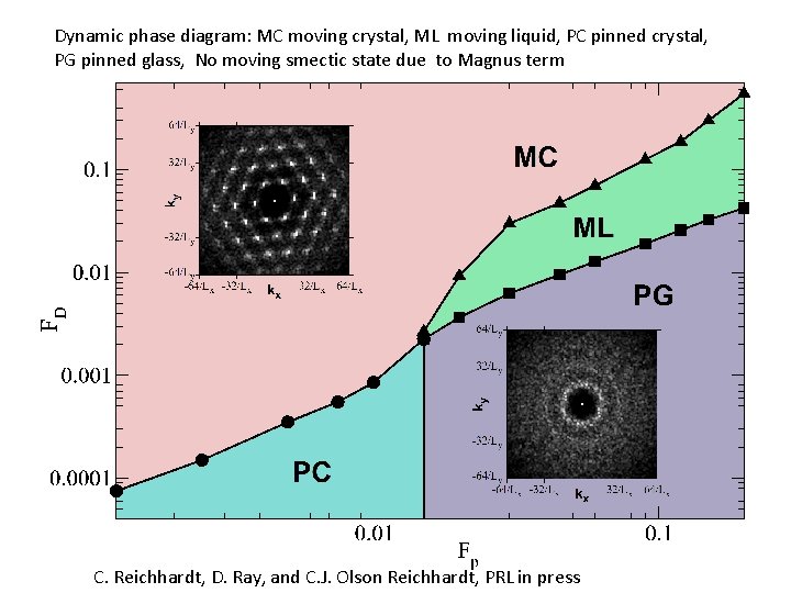 Dynamic phase diagram: MC moving crystal, ML moving liquid, PC pinned crystal, PG pinned