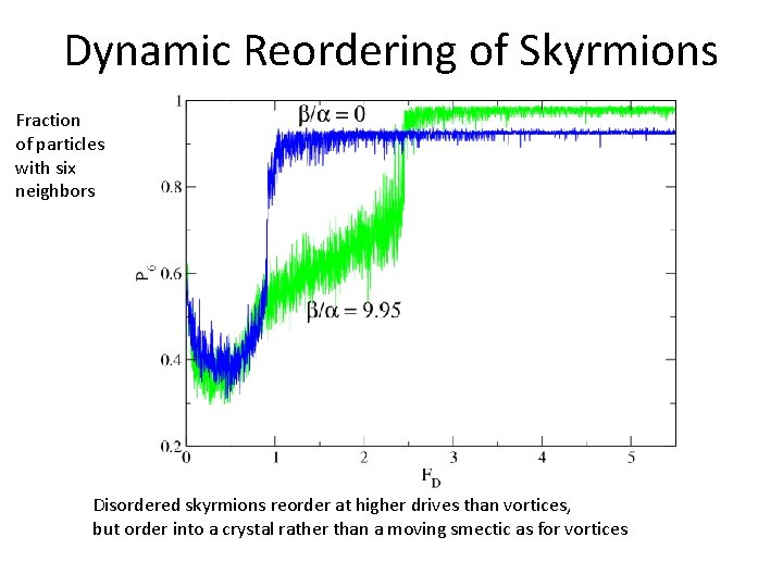 Dynamic Reordering of Skyrmions Fraction of particles with six neighbors Disordered skyrmions reorder at