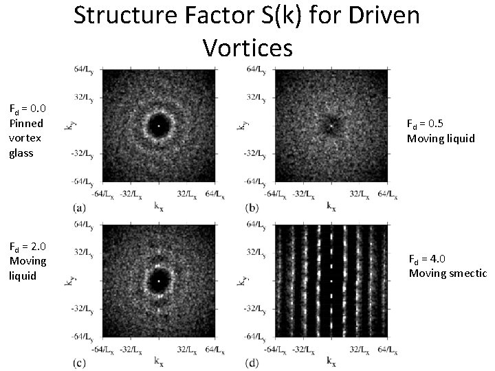 Structure Factor S(k) for Driven Vortices Fd = 0. 0 Pinned vortex glass Fd