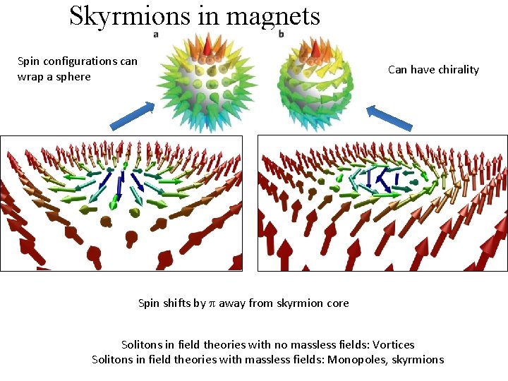 Skyrmions in magnets Spin configurations can wrap a sphere Can have chirality Spin shifts