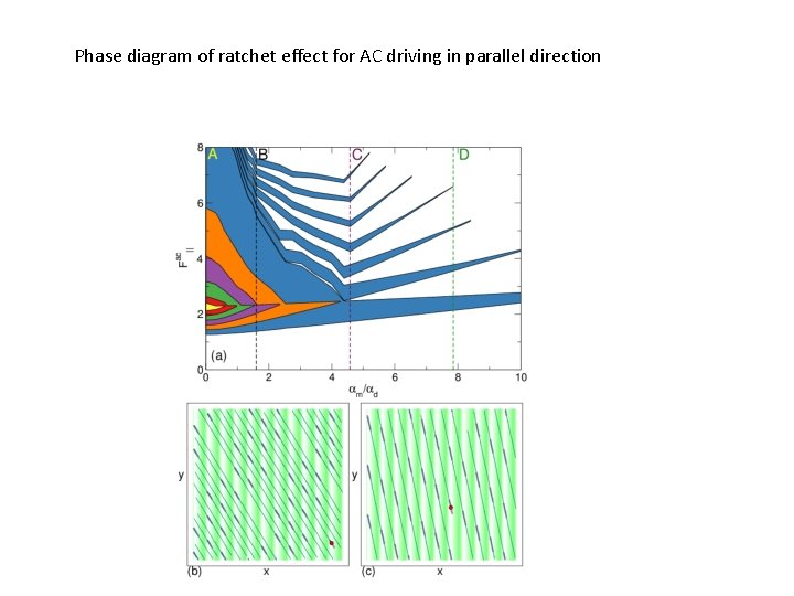 Phase diagram of ratchet effect for AC driving in parallel direction 
