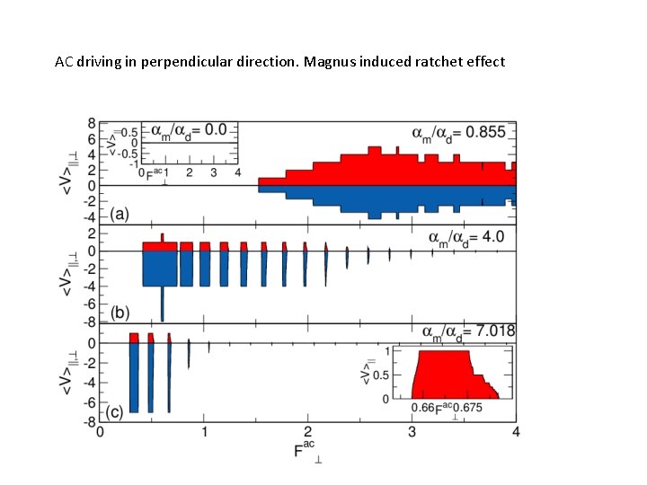 AC driving in perpendicular direction. Magnus induced ratchet effect 