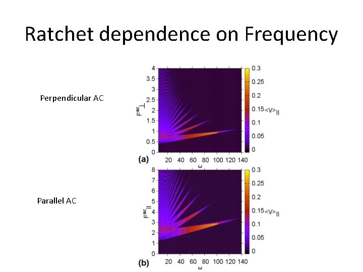 Ratchet dependence on Frequency Perpendicular AC Parallel AC 