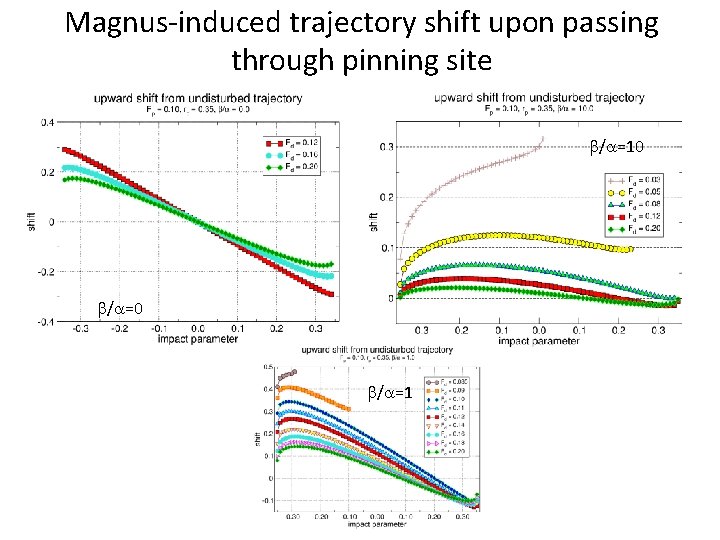 Magnus-induced trajectory shift upon passing through pinning site b/a=10 b/a=1 
