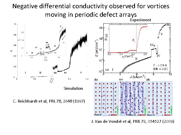 Negative differential conductivity observed for vortices moving in periodic defect arrays Experiment Simulation C.