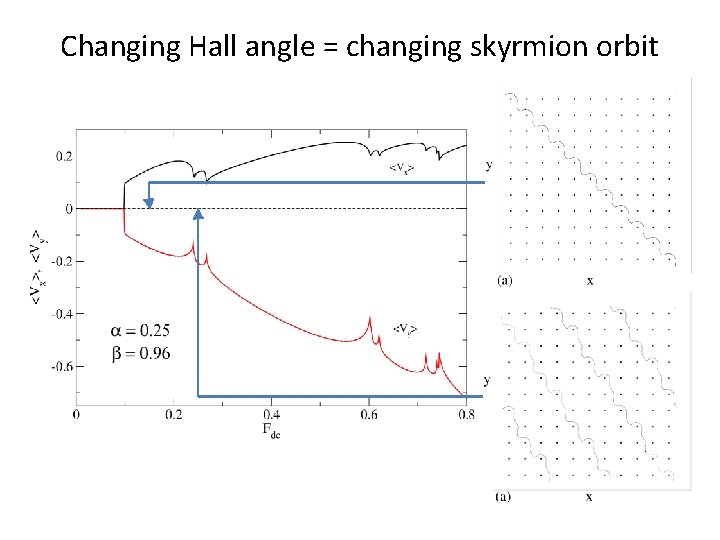 Changing Hall angle = changing skyrmion orbit 