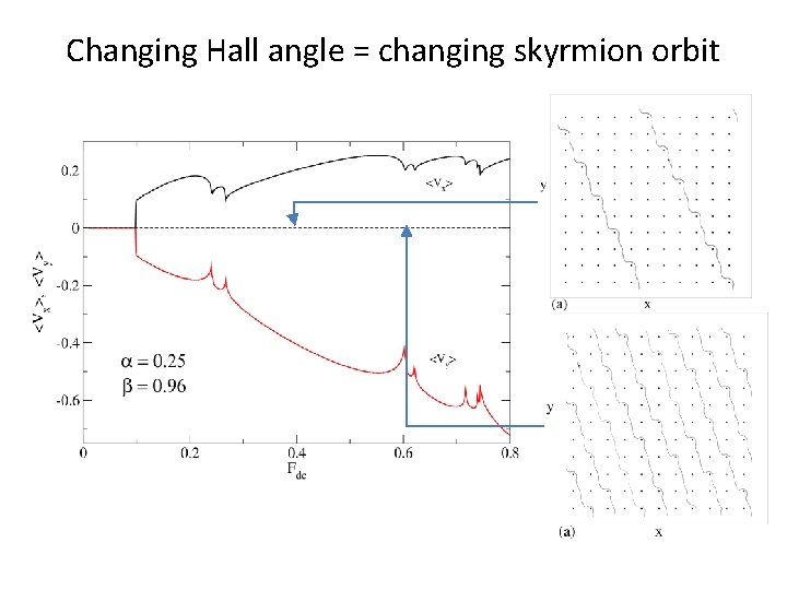 Changing Hall angle = changing skyrmion orbit 