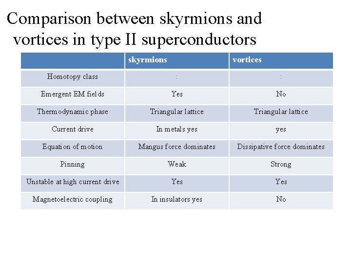Comparison between skyrmions and vortices in type II superconductors skyrmions vortices Homotopy class :