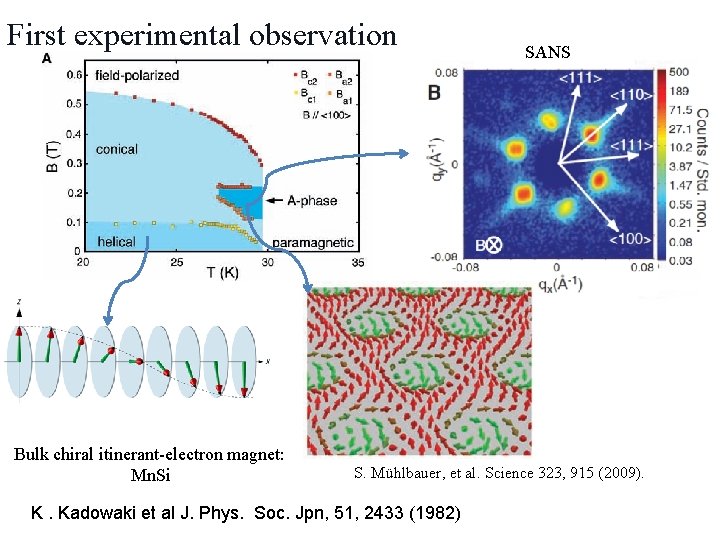 First experimental observation Bulk chiral itinerant-electron magnet: Mn. Si SANS S. Mühlbauer, et al.