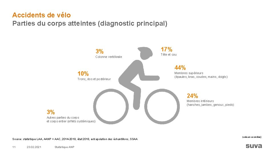 Accidents de vélo Parties du corps atteintes (diagnostic principal) 3% Colonne vertébrale 10% Tronc,
