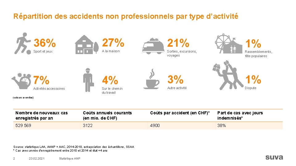 Répartition des accidents non professionnels par type d’activité 36% 27% 21% Sport et jeux