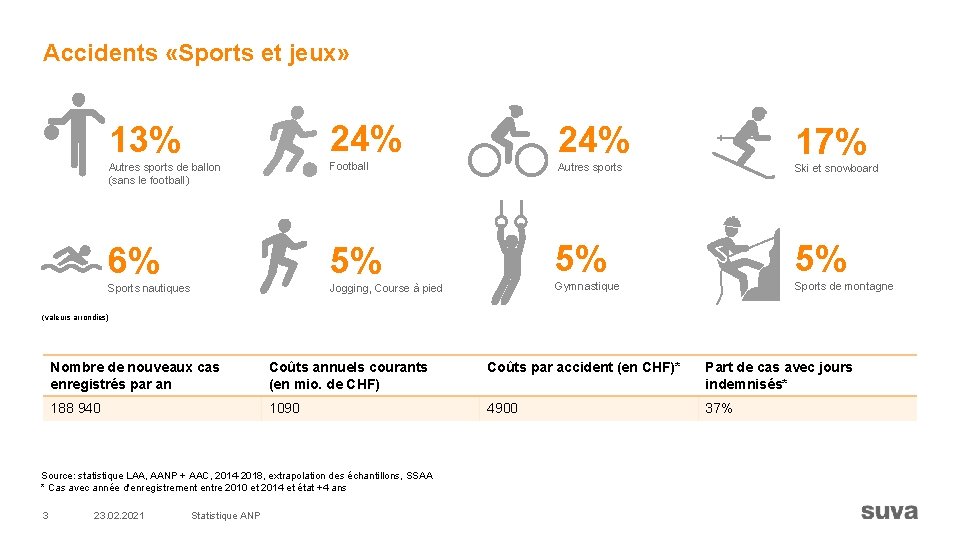 Accidents «Sports et jeux» 13% 24% Autres sports de ballon (sans le football) Football