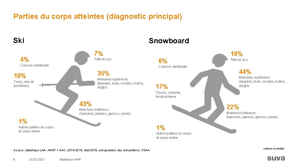 Parties du corps atteintes (diagnostic principal) Ski Snowboard 7% 4% Tête et cou Colonne