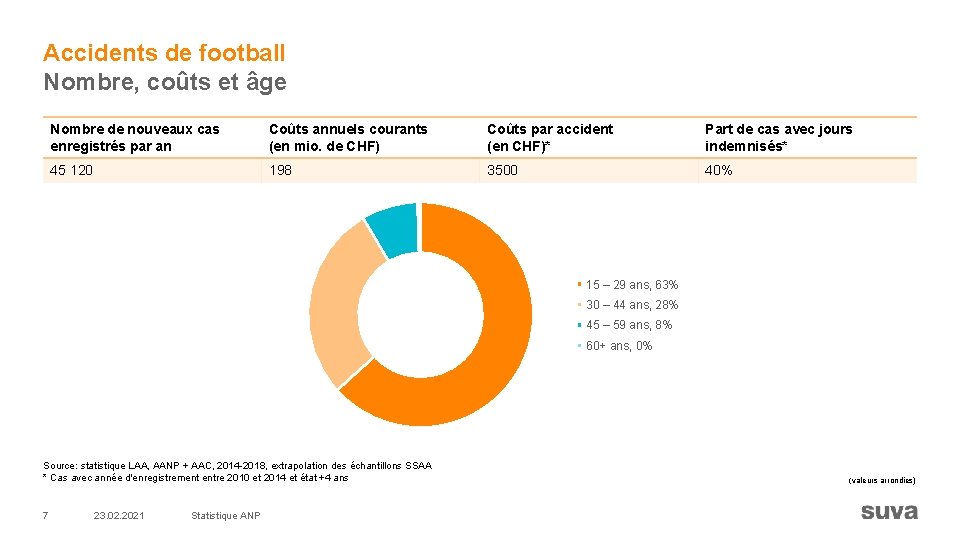 Accidents de football Nombre, coûts et âge Nombre de nouveaux cas enregistrés par an