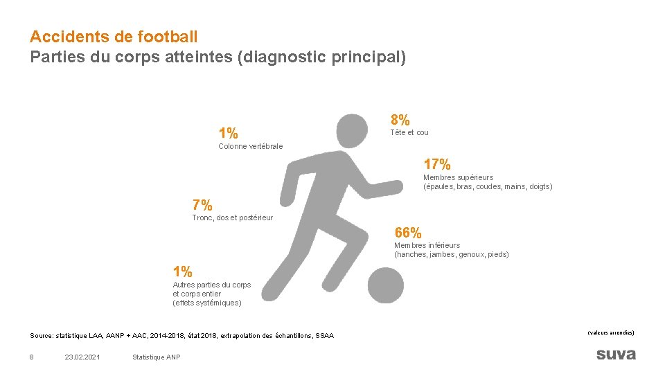 Accidents de football Parties du corps atteintes (diagnostic principal) 1% 8% Tête et cou