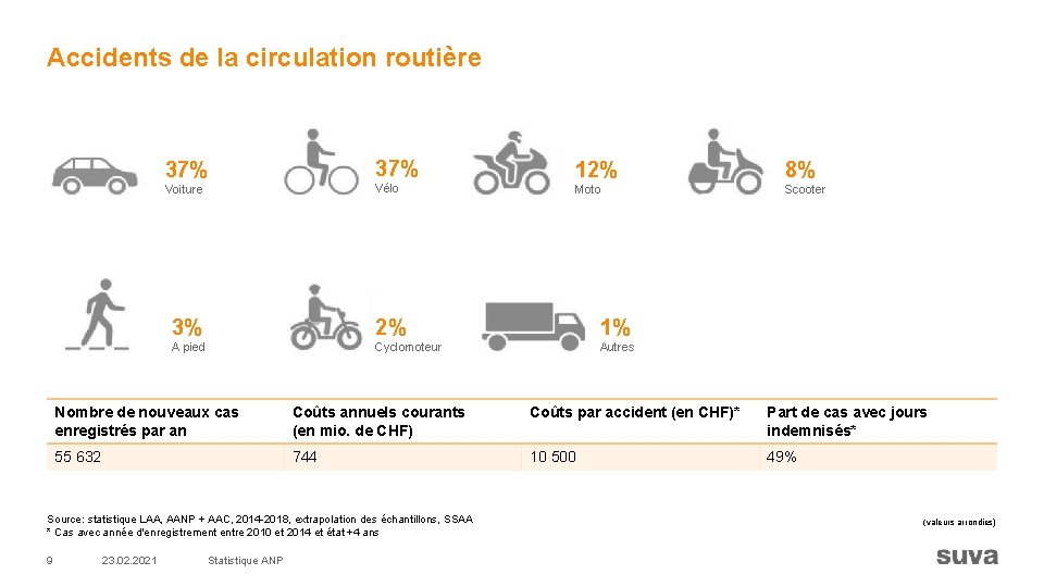 Accidents de la circulation routière 37% 12% 8% Voiture Vélo Moto Scooter 3% 2%