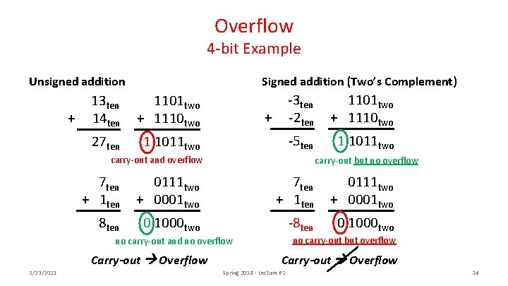 Overflow 4 -bit Example Unsigned addition + Signed addition (Two’s Complement) 13 ten 14