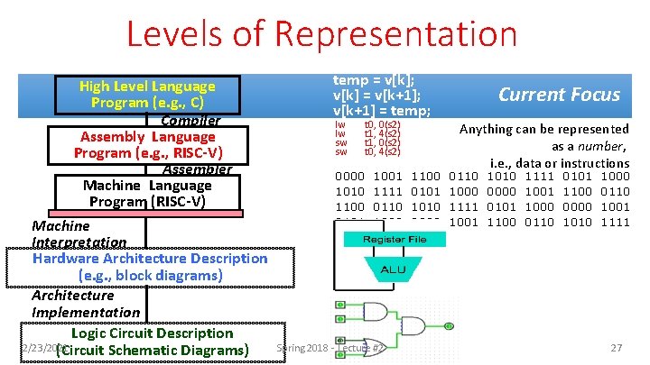 Levels of Representation High Level Language Program (e. g. , C) Compiler Assembly Language