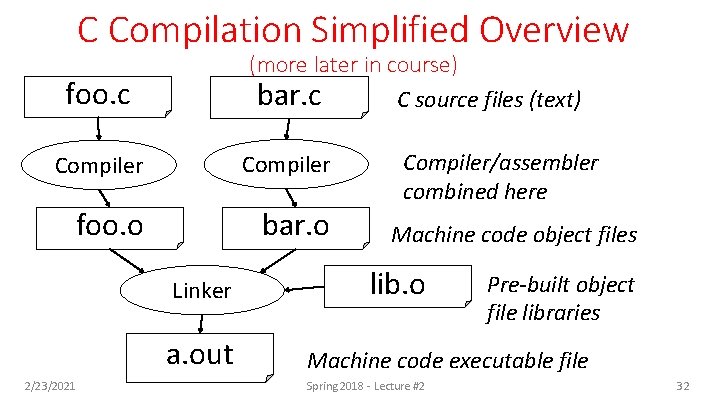 C Compilation Simplified Overview (more later in course) bar. c C source files (text)