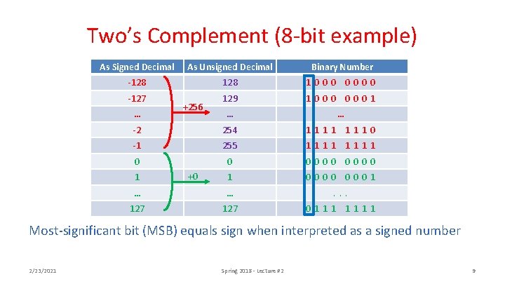 Two’s Complement (8 -bit example) As Signed Decimal As Unsigned Decimal Binary Number -128