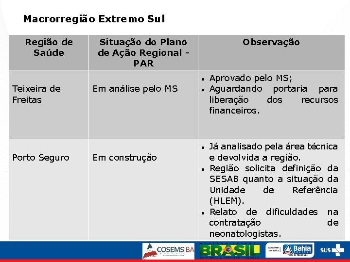 Macrorregião Extremo Sul Região de Saúde Situação do Plano de Ação Regional PAR Observação