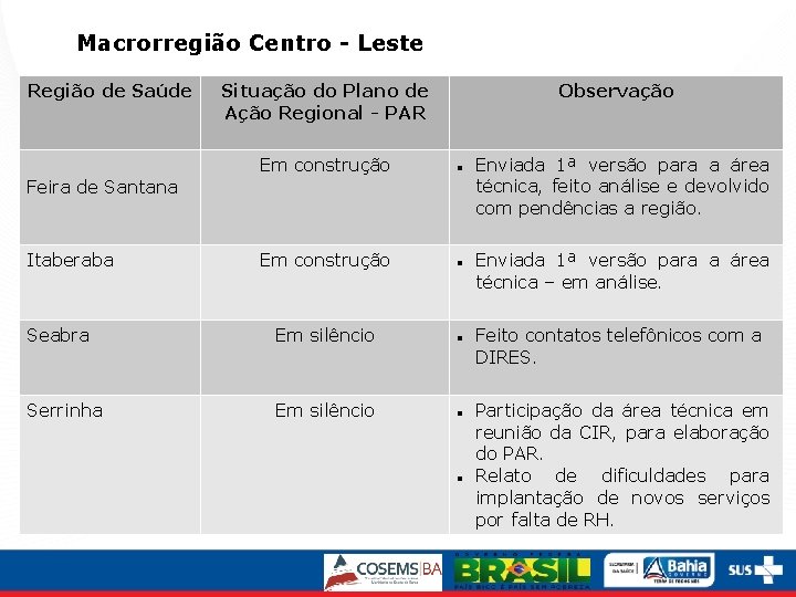 Macrorregião Centro - Leste Região de Saúde Situação do Plano de Ação Regional -