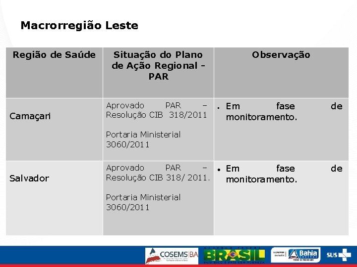 Macrorregião Leste Região de Saúde Camaçari Situação do Plano de Ação Regional PAR Aprovado