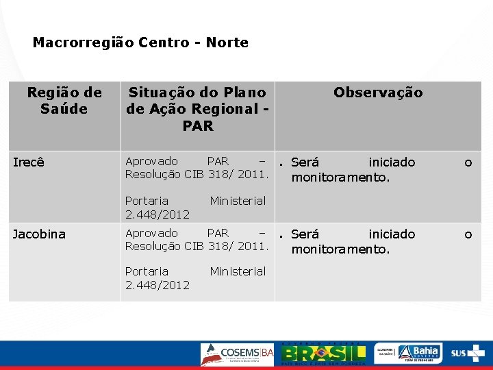 Macrorregião Centro - Norte Região de Saúde Irecê Situação do Plano de Ação Regional