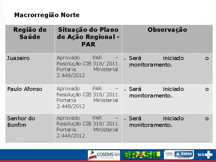 Macrorregião Norte Região de Saúde Situação do Plano de Ação Regional PAR Juazeiro Aprovado